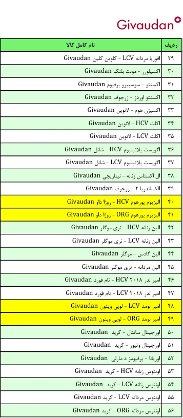 لیست قیمت عطر ژیوادان ( جیوادان ) Givaudan سوئیس در ایران کالا