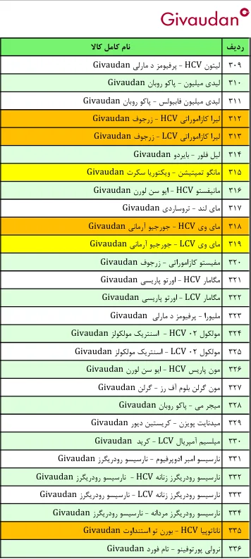 لیست قیمت عطر ژیوادان ( جیوادان ) Givaudan سوئیس در ایران کالا