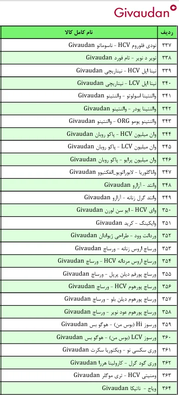 لیست قیمت عطر ژیوادان ( جیوادان ) Givaudan سوئیس در ایران کالا