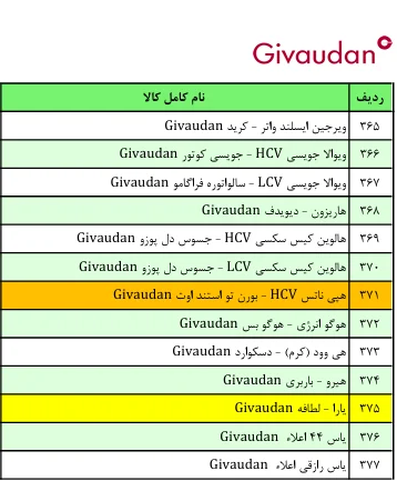لیست قیمت عطر ژیوادان ( جیوادان ) Givaudan سوئیس در ایران کالا