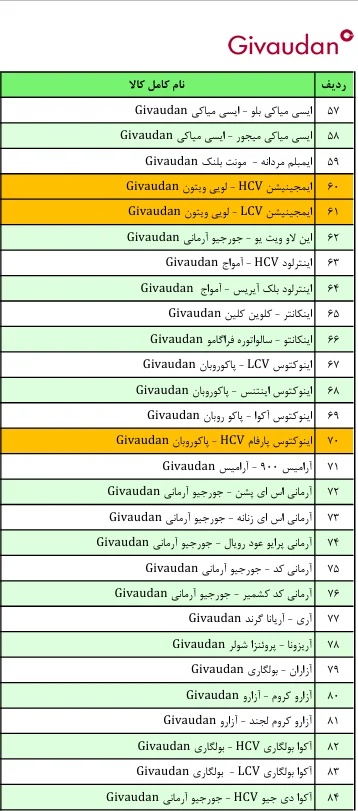 لیست قیمت عطر ژیوادان ( جیوادان ) Givaudan سوئیس در ایران کالا