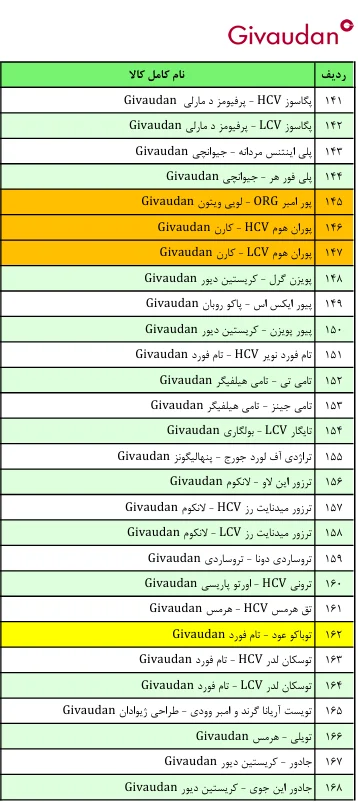 لیست قیمت عطر ژیوادان ( جیوادان ) Givaudan سوئیس در ایران کالا