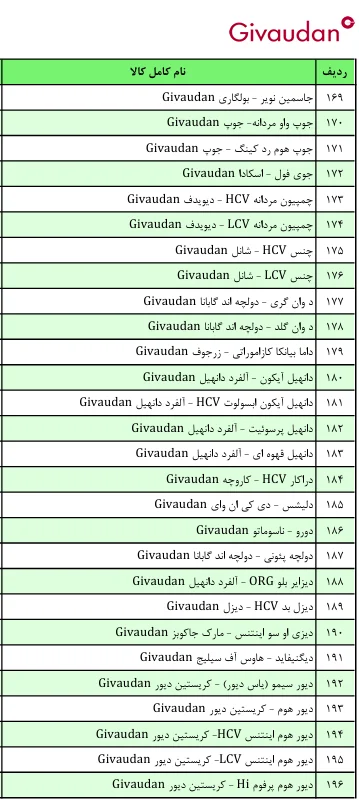 لیست قیمت عطر ژیوادان ( جیوادان ) Givaudan سوئیس در ایران کالا