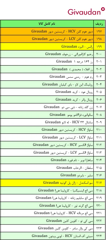 لیست قیمت عطر ژیوادان ( جیوادان ) Givaudan سوئیس در ایران کالا