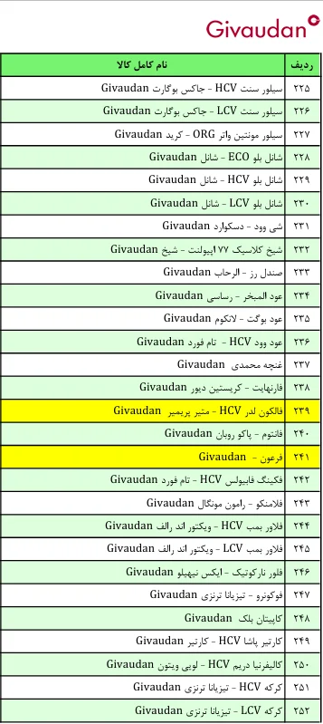 لیست قیمت عطر ژیوادان ( جیوادان ) Givaudan سوئیس در ایران کالا