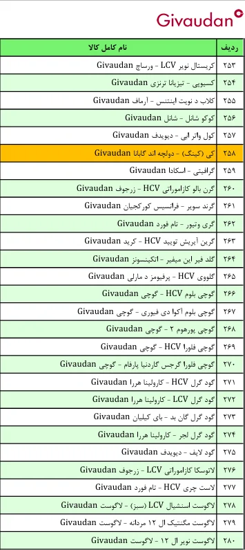 لیست قیمت عطر ژیوادان ( جیوادان ) Givaudan سوئیس در ایران کالا